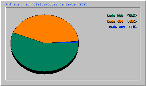 Anfragen nach Status-Codes September 2025
