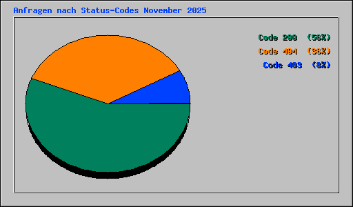 Anfragen nach Status-Codes November 2025