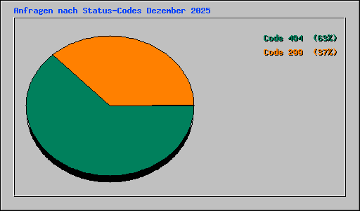 Anfragen nach Status-Codes Dezember 2025