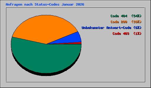 Anfragen nach Status-Codes Januar 2026