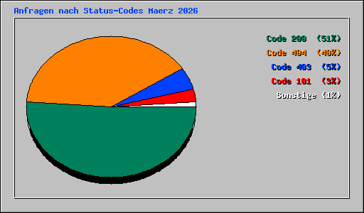 Anfragen nach Status-Codes Maerz 2026