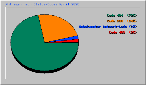 Anfragen nach Status-Codes April 2026