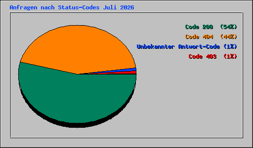 Anfragen nach Status-Codes Juli 2026