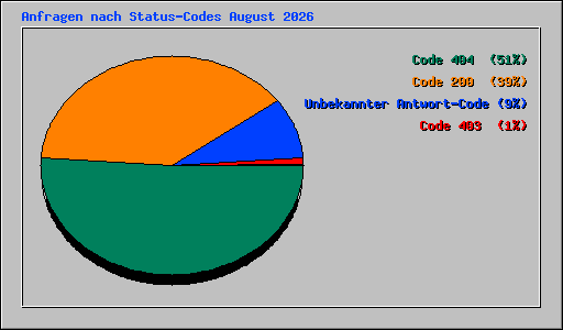 Anfragen nach Status-Codes August 2026