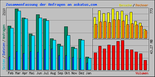 Zusammenfassung der Anfragen an askatus.com