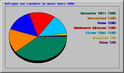 Anfragen aus Laendern im Monat Maerz 2008
