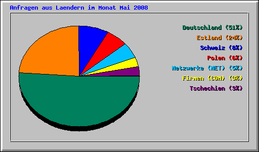 Anfragen aus Laendern im Monat Mai 2008