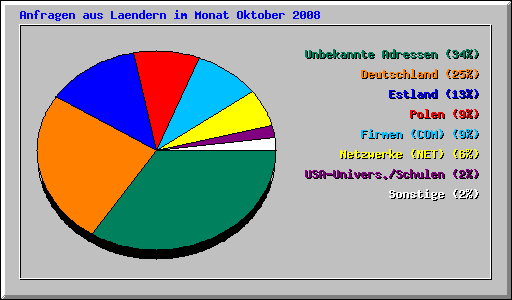 Anfragen aus Laendern im Monat Oktober 2008