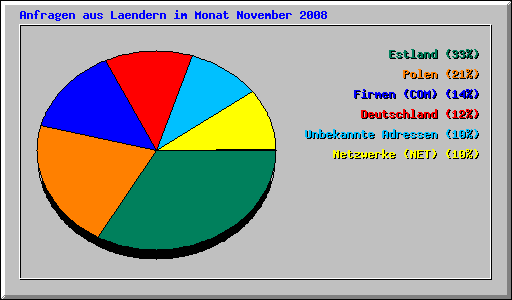 Anfragen aus Laendern im Monat November 2008