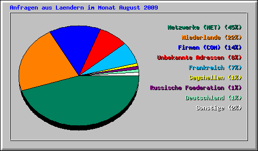 Anfragen aus Laendern im Monat August 2009