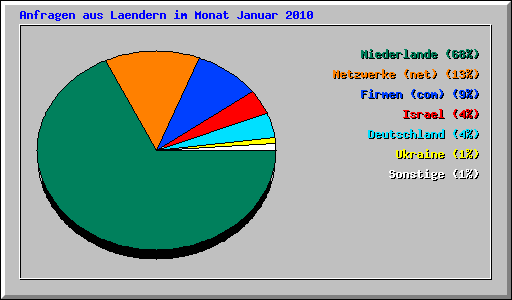 Anfragen aus Laendern im Monat Januar 2010