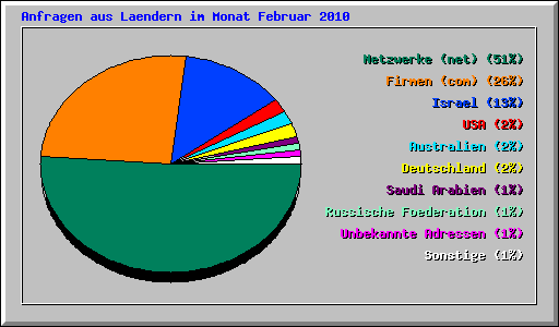 Anfragen aus Laendern im Monat Februar 2010