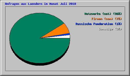 Anfragen aus Laendern im Monat Juli 2010