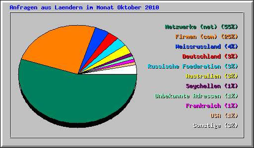 Anfragen aus Laendern im Monat Oktober 2010