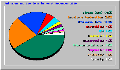 Anfragen aus Laendern im Monat November 2010