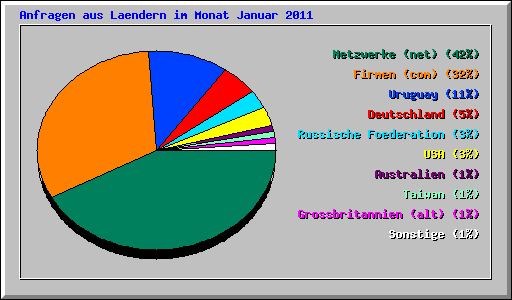 Anfragen aus Laendern im Monat Januar 2011