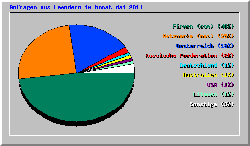 Anfragen aus Laendern im Monat Mai 2011
