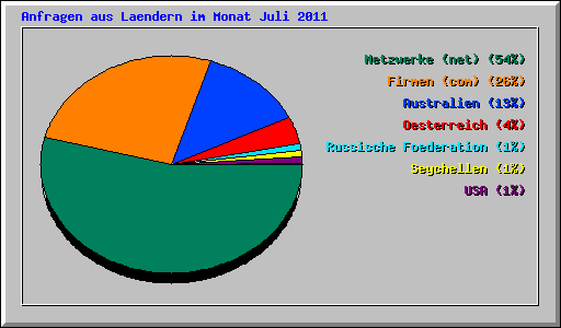 Anfragen aus Laendern im Monat Juli 2011