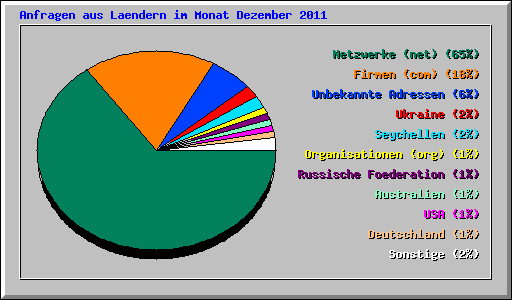 Anfragen aus Laendern im Monat Dezember 2011