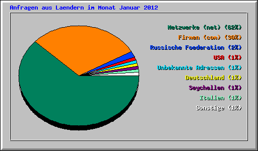 Anfragen aus Laendern im Monat Januar 2012