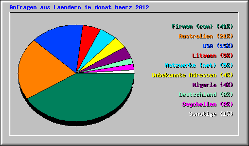 Anfragen aus Laendern im Monat Maerz 2012