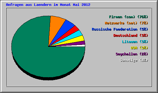Anfragen aus Laendern im Monat Mai 2012