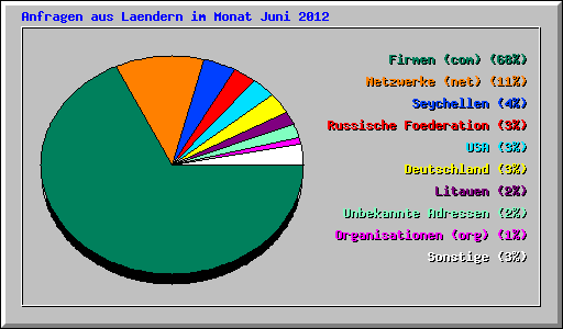 Anfragen aus Laendern im Monat Juni 2012