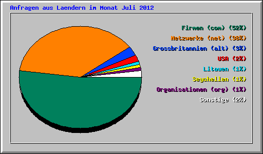 Anfragen aus Laendern im Monat Juli 2012