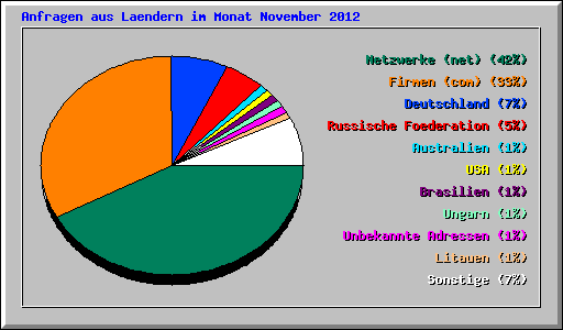 Anfragen aus Laendern im Monat November 2012