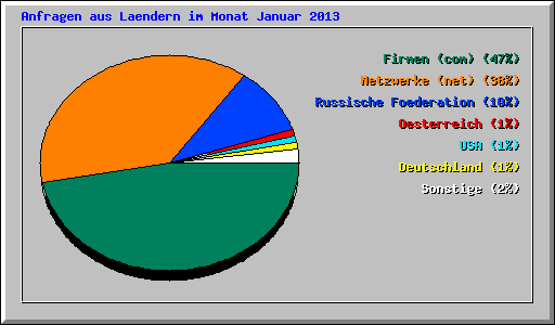 Anfragen aus Laendern im Monat Januar 2013