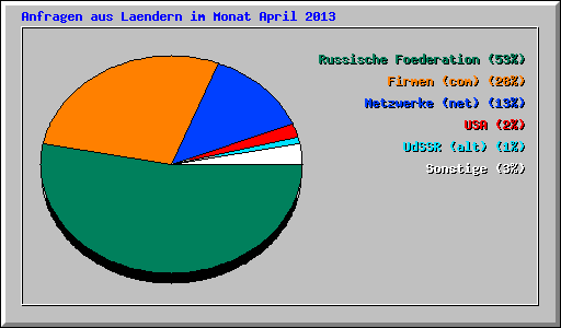Anfragen aus Laendern im Monat April 2013