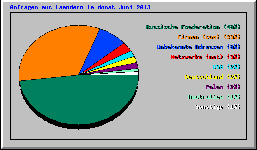 Anfragen aus Laendern im Monat Juni 2013