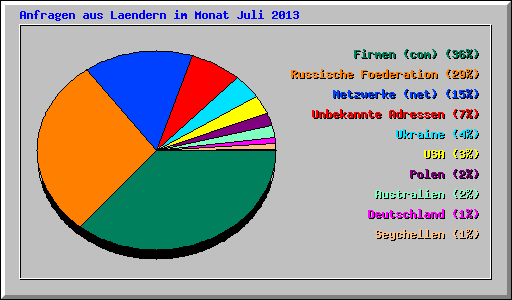 Anfragen aus Laendern im Monat Juli 2013