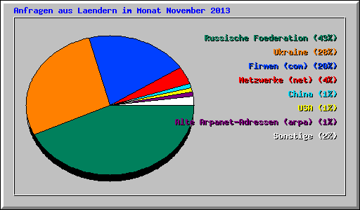 Anfragen aus Laendern im Monat November 2013