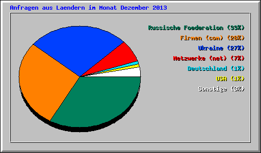 Anfragen aus Laendern im Monat Dezember 2013