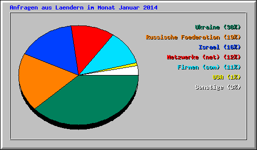 Anfragen aus Laendern im Monat Januar 2014