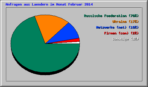 Anfragen aus Laendern im Monat Februar 2014