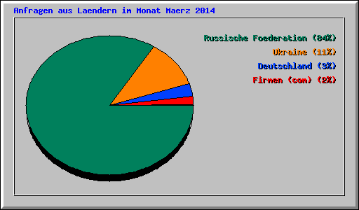 Anfragen aus Laendern im Monat Maerz 2014