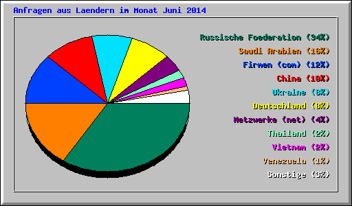 Anfragen aus Laendern im Monat Juni 2014