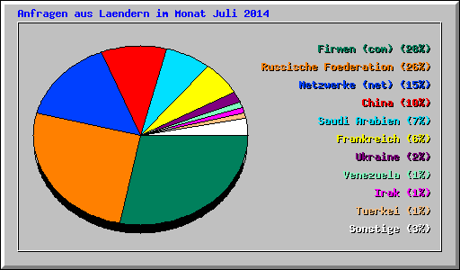 Anfragen aus Laendern im Monat Juli 2014