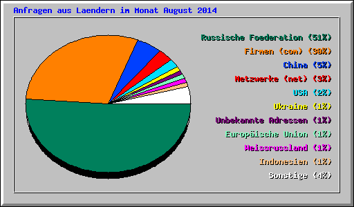Anfragen aus Laendern im Monat August 2014