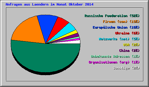 Anfragen aus Laendern im Monat Oktober 2014