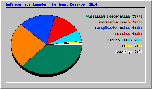 Anfragen aus Laendern im Monat Dezember 2014