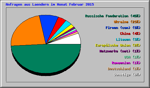 Anfragen aus Laendern im Monat Februar 2015