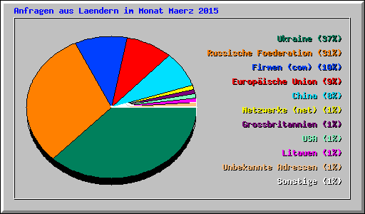 Anfragen aus Laendern im Monat Maerz 2015