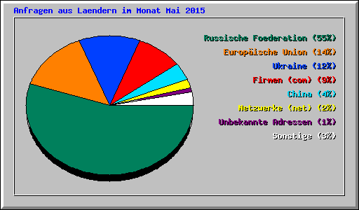 Anfragen aus Laendern im Monat Mai 2015