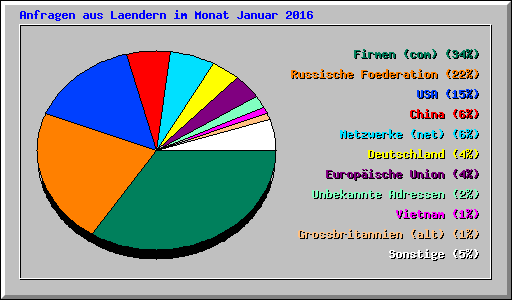 Anfragen aus Laendern im Monat Januar 2016