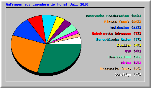 Anfragen aus Laendern im Monat Juli 2016
