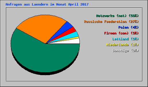 Anfragen aus Laendern im Monat April 2017