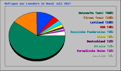 Anfragen aus Laendern im Monat Juli 2017
